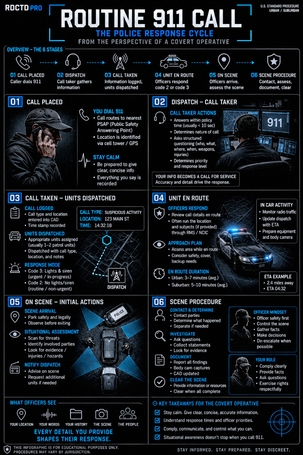 911 Police Call Response Infographic PDF | RDCTD Tradecraft