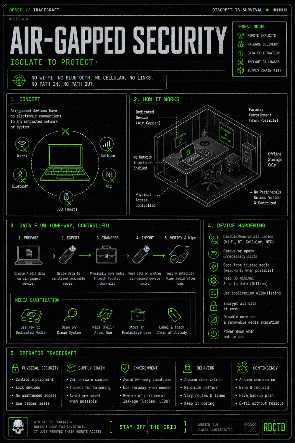 Air-Gapped Security and Devices Infographic | RDCTD Tradecraft