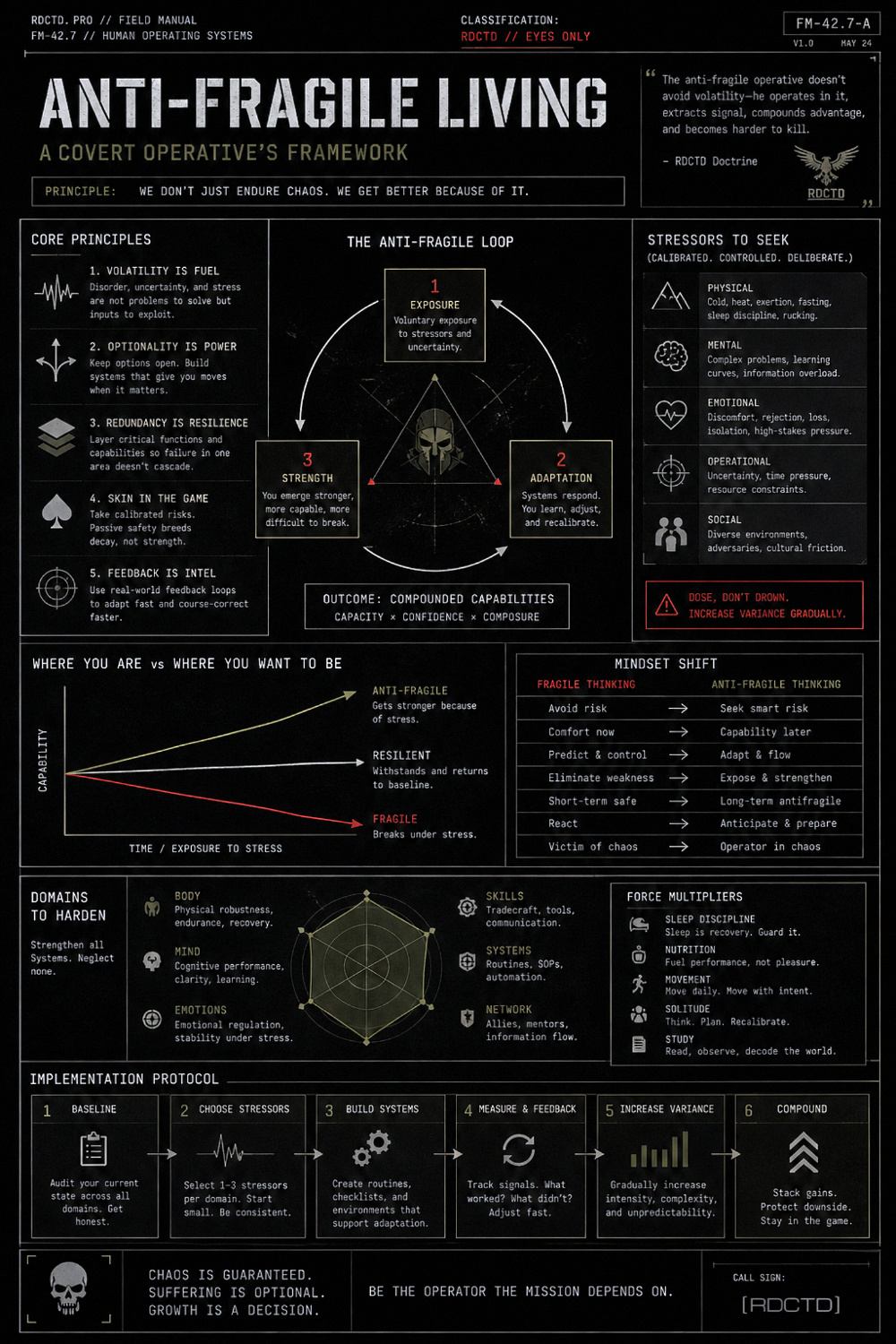Anti-Fragile Living Infographic | RDCTD Tradecraft