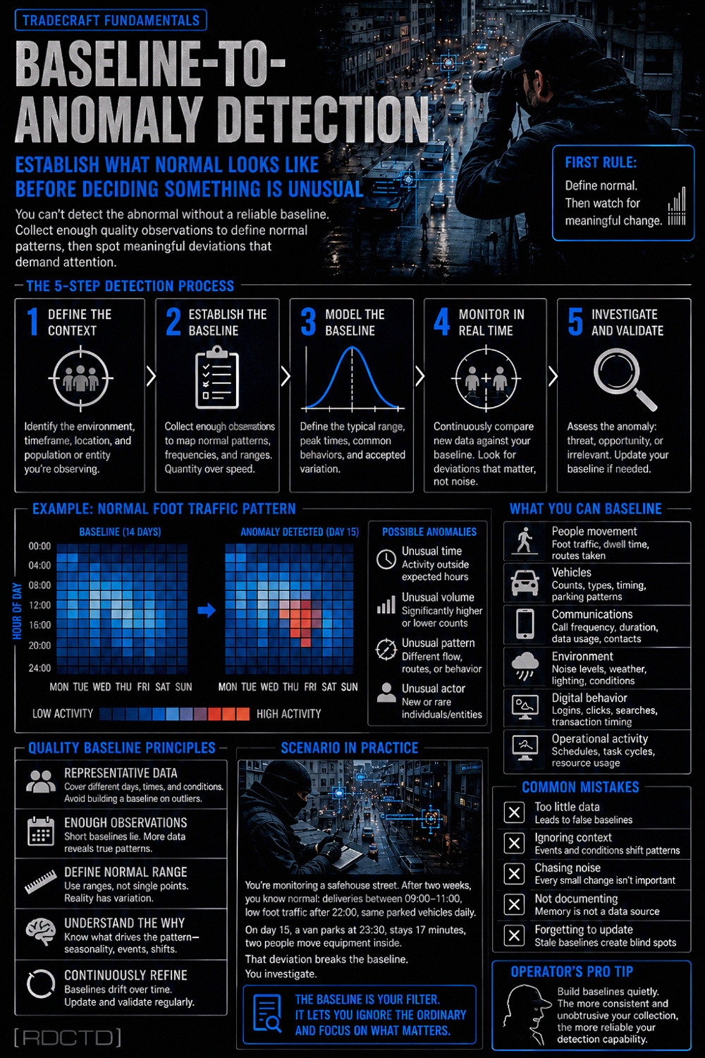 Baseline to Anomaly Detection 839 Infographic PDF | RDCTD Tradecraft
