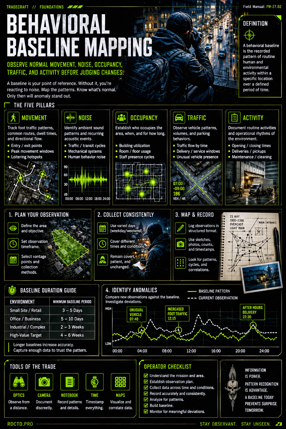 Behavioral Baseline Mapping 899 Infographic PDF | RDCTD Tradecraft