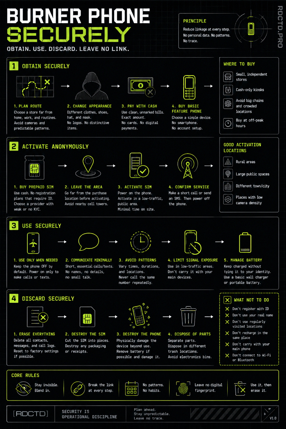 Burner Phone CIA User Guide Infograph | RDCTD Tradecraft