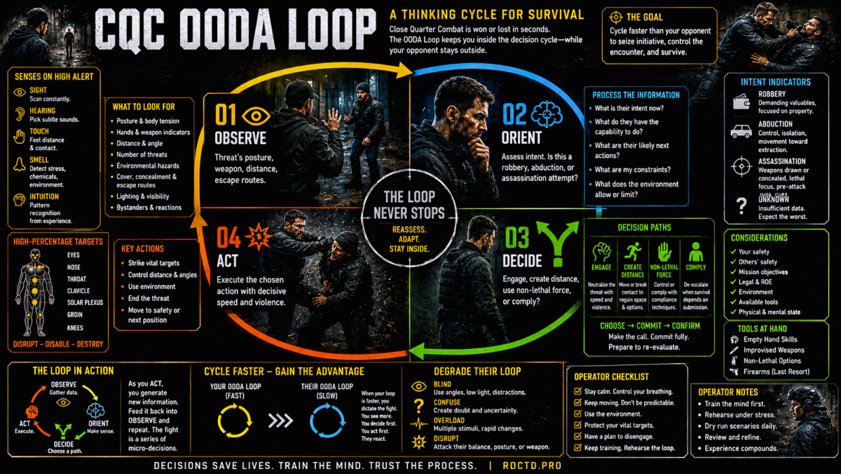 CQC OODA LOOP | RDCTD Tradecraft