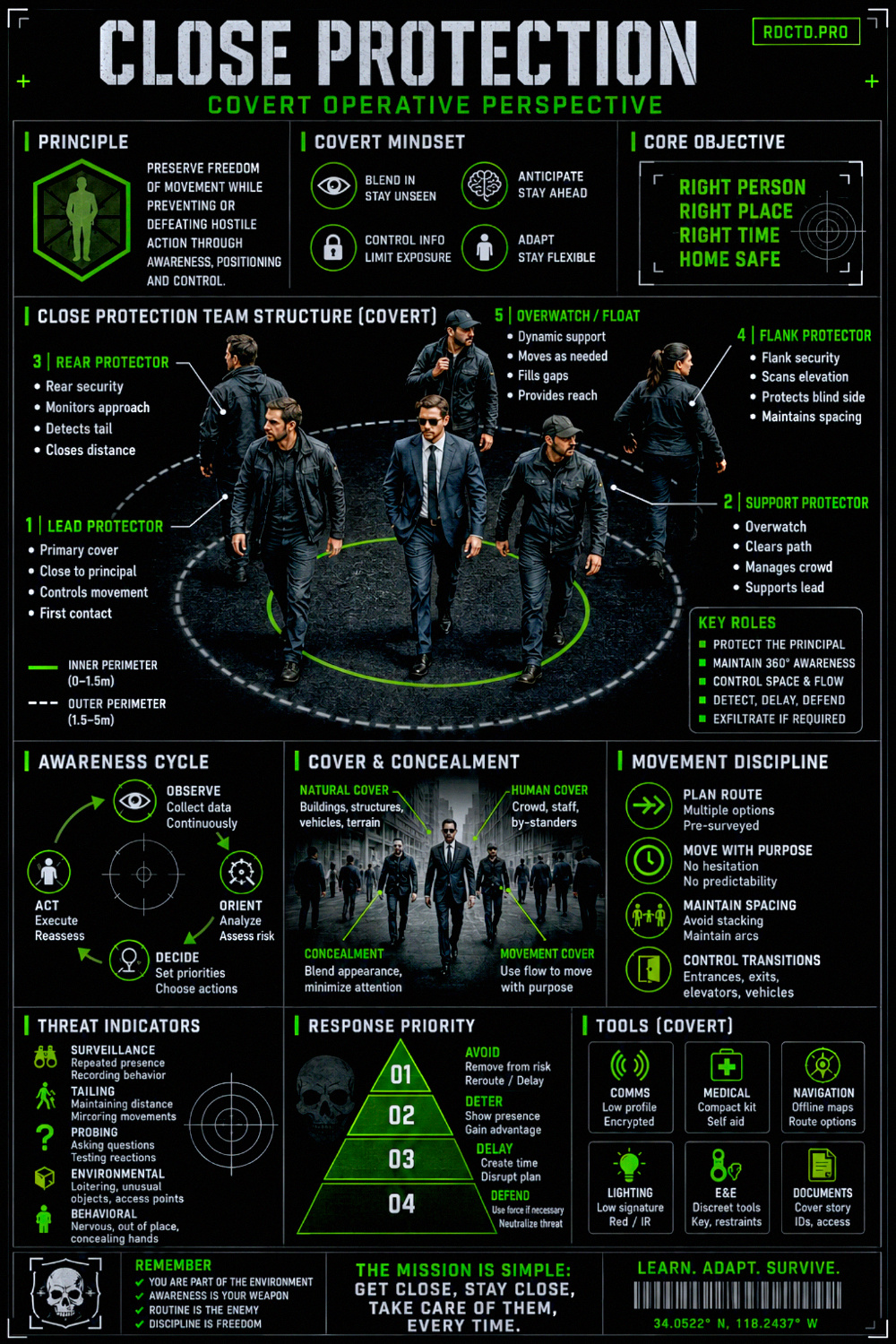 Close Protection Covert Infographic PDF | RDCTD Tradecraft