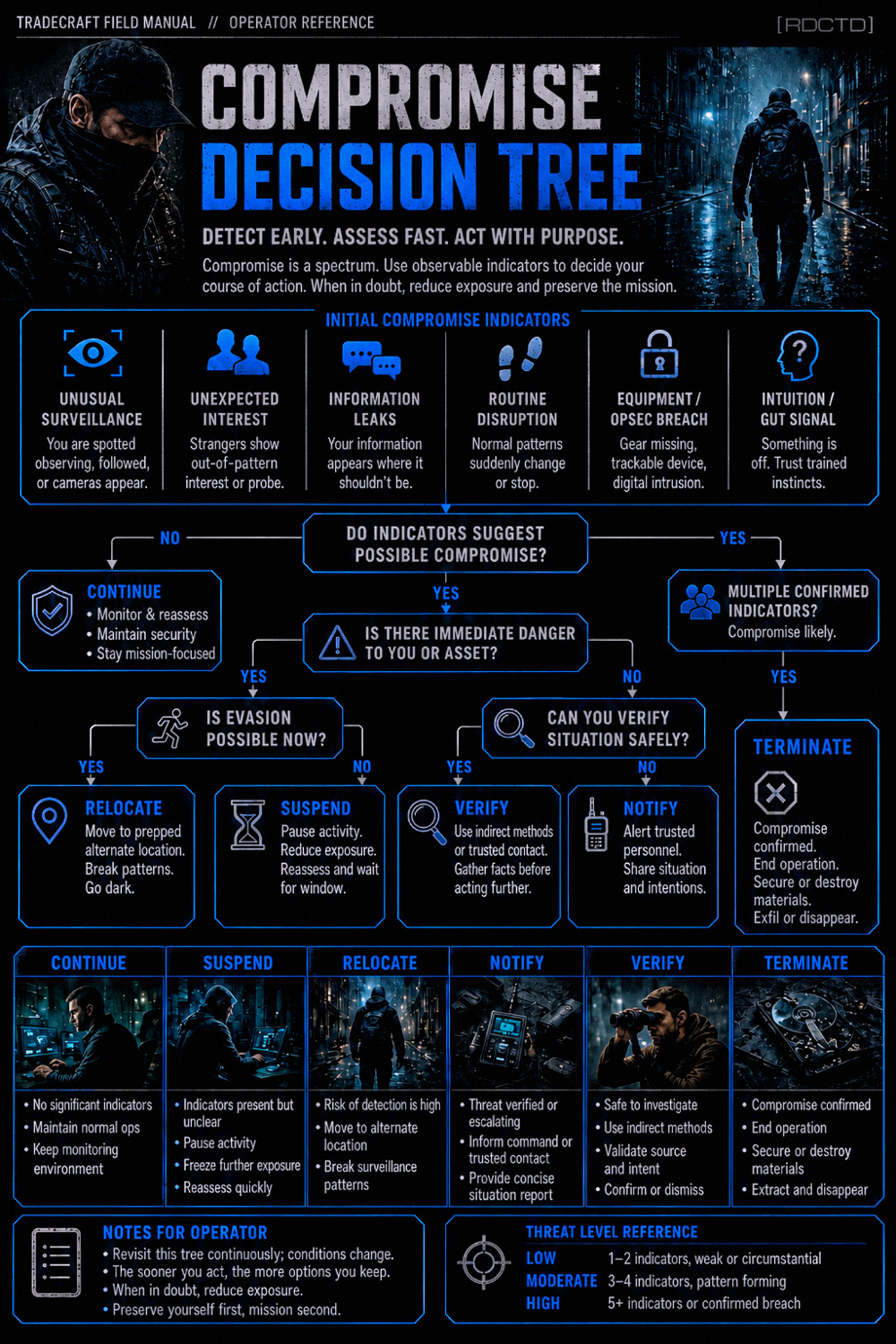 Compromise Decision Tree Infographic PDF | RDCTD Tradecraft
