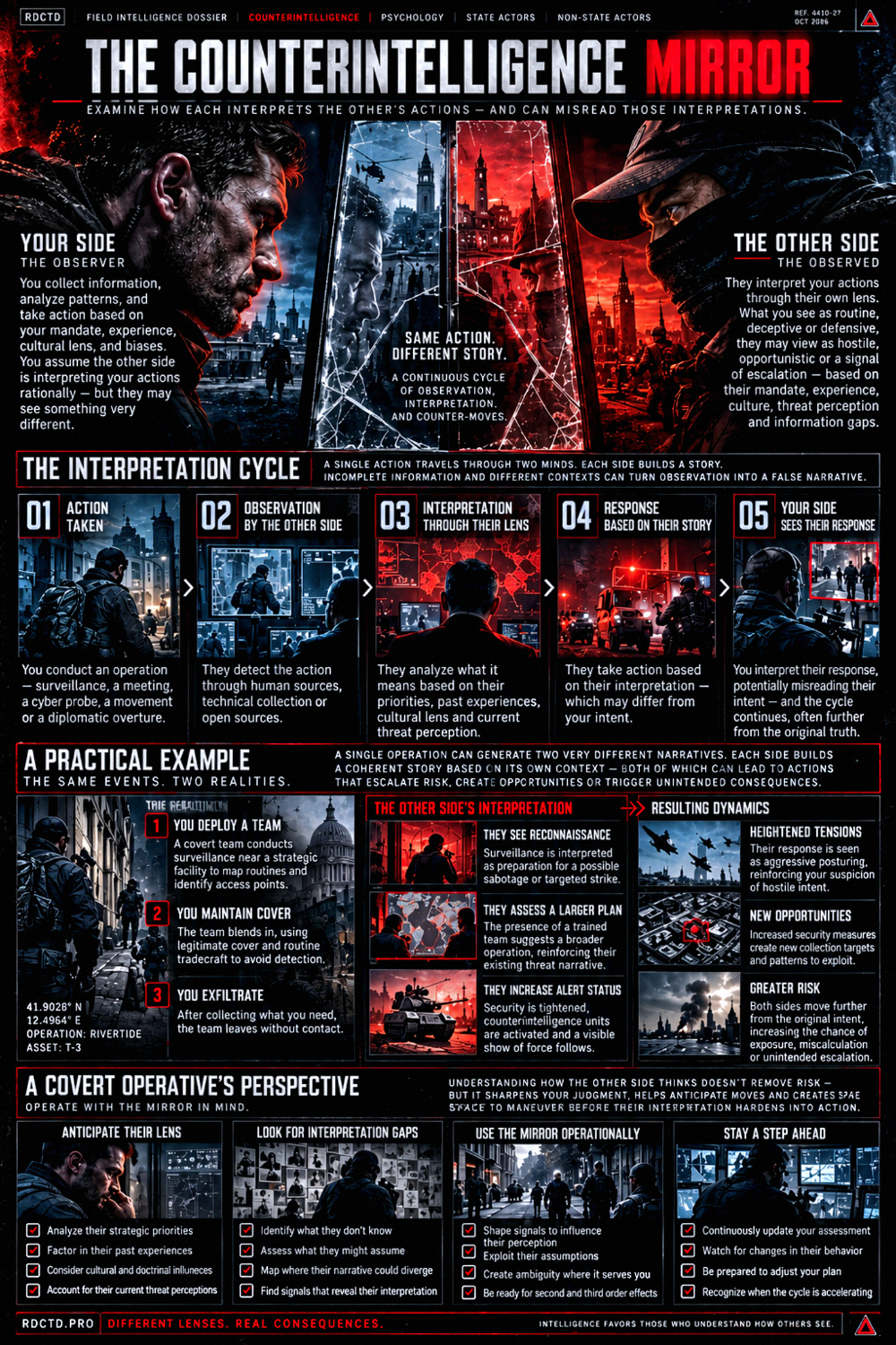 Counterintelligence Mirror Infographic PDF | RDCTD Tradecraft