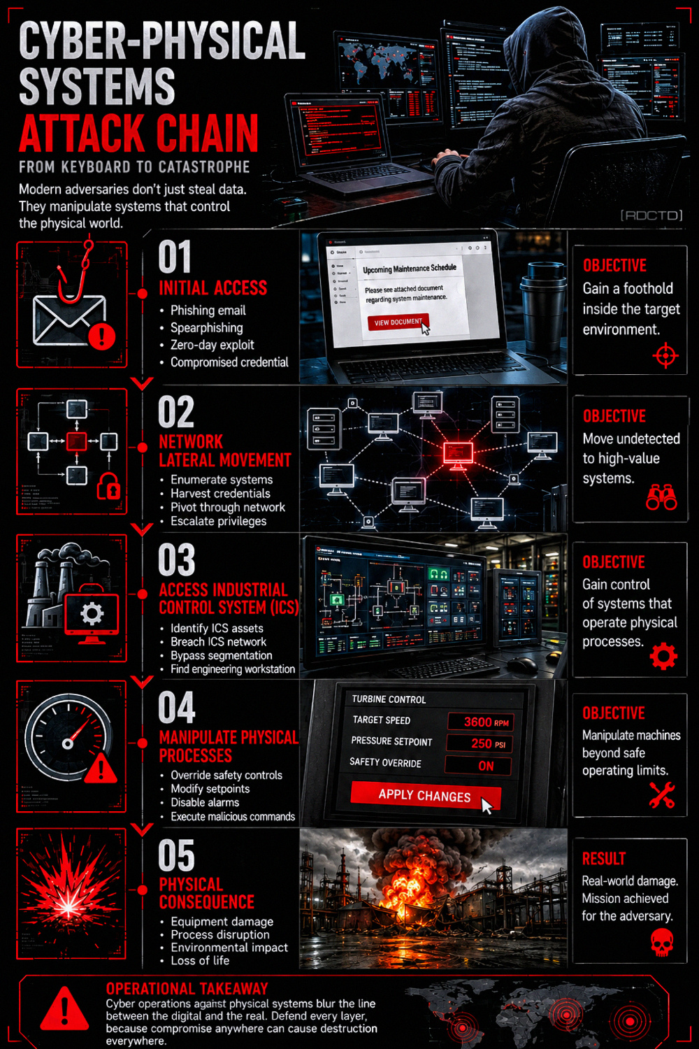 Cyber-Physical Systems Attack Chain Infographic PDF | RDCTD Tradecraft