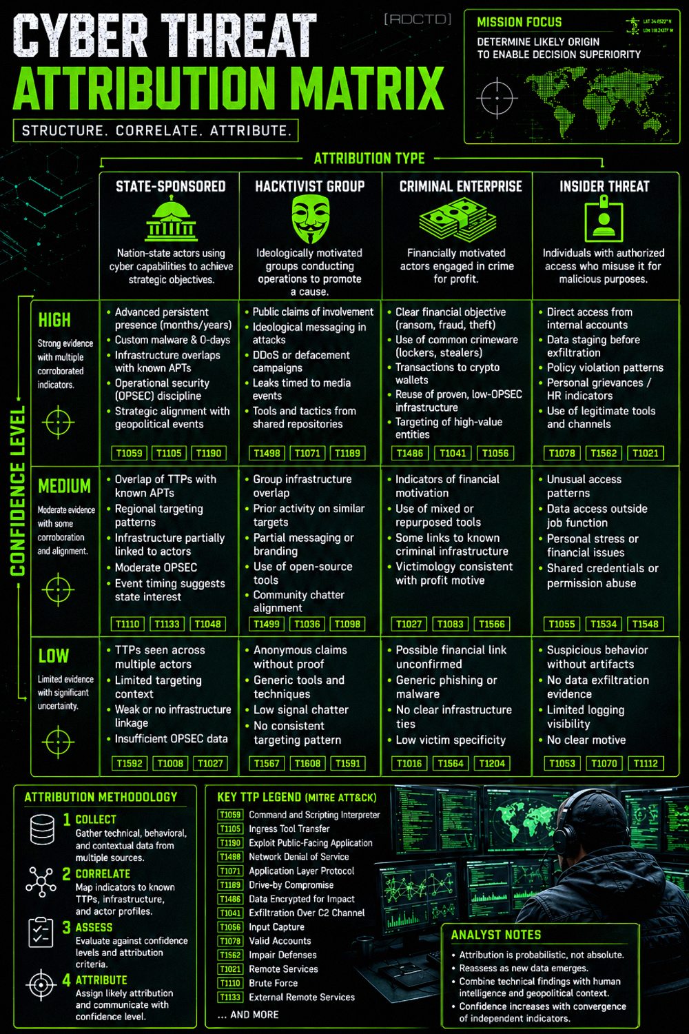 Cyber Threat Attribution Matrix 942 Infographic PDF | RDCTD Tradecraft