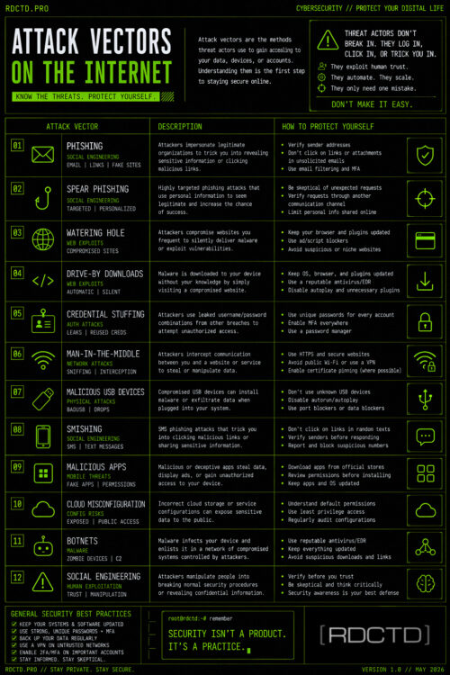 Cybersecurity Attack Vectors Infographic PDF | RDCTD