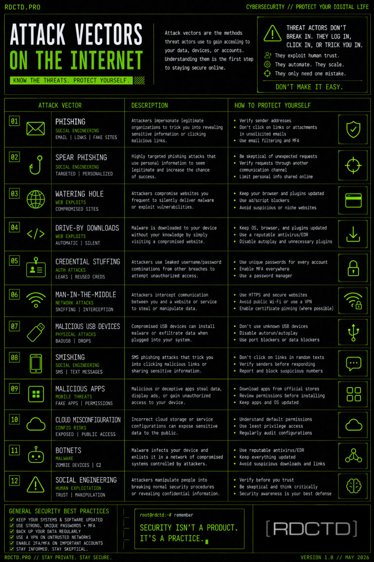Cybersecurity Attack Vectors Infographic PDF | RDCTD