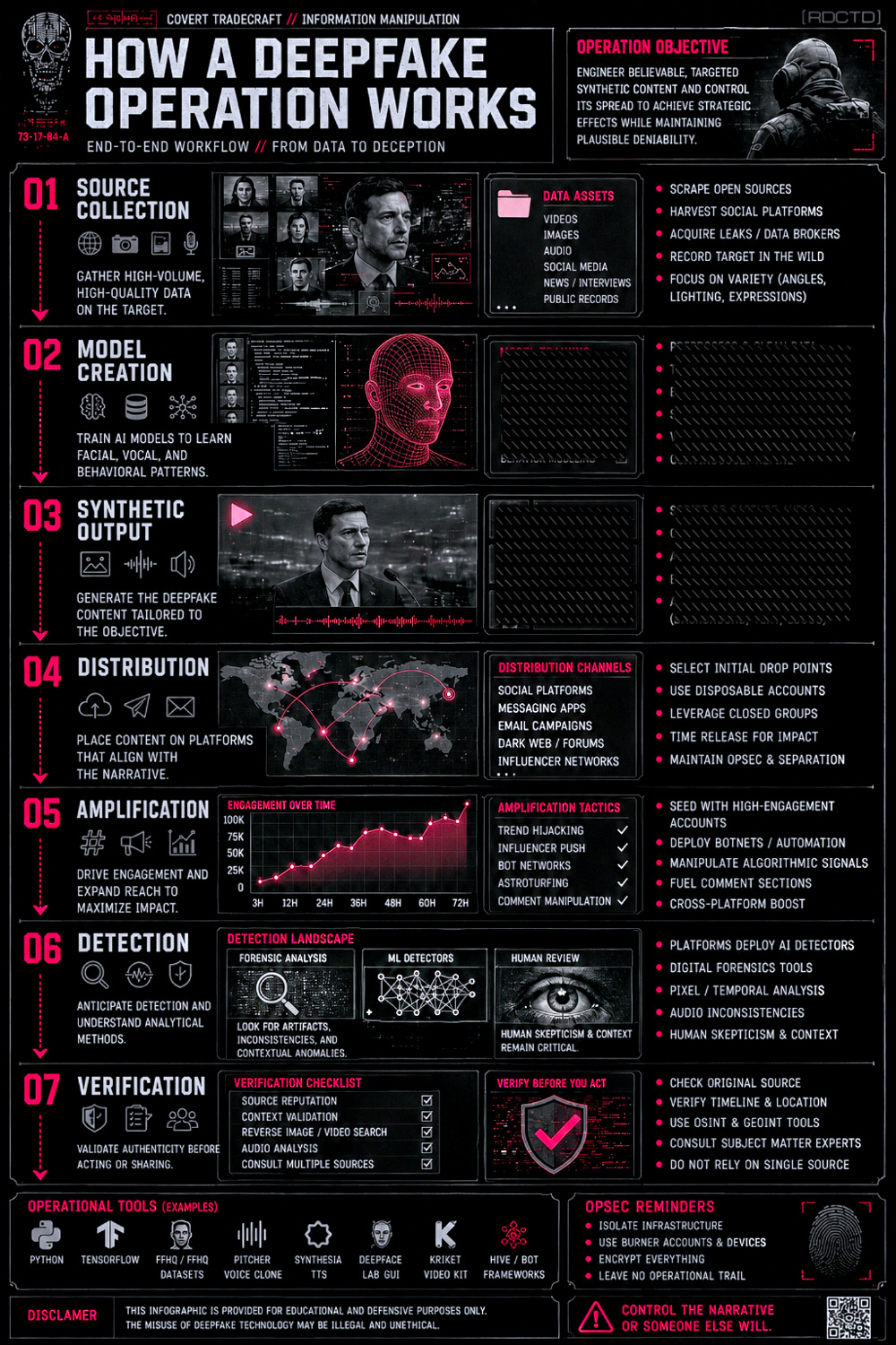 Deepfake Operation Infographic PDF | RDCTD Tradecraft