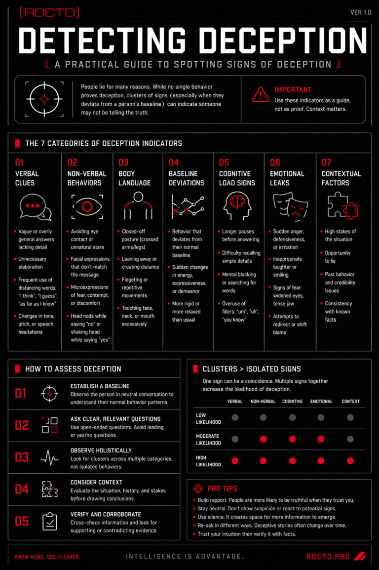 Detecting Deception Infographic | RDCTD Tradecraft -0