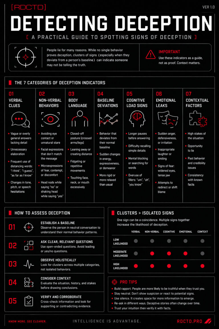 Detecting Deception Infographic | RDCTD Tradecraft