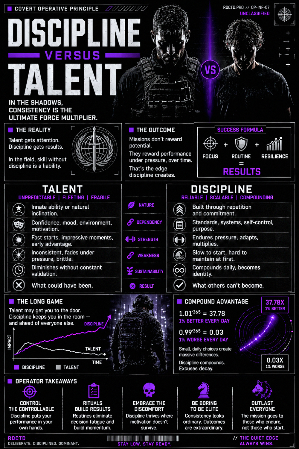 Discipline versus Talent Infographic PDF | RDCTD Tradecraft