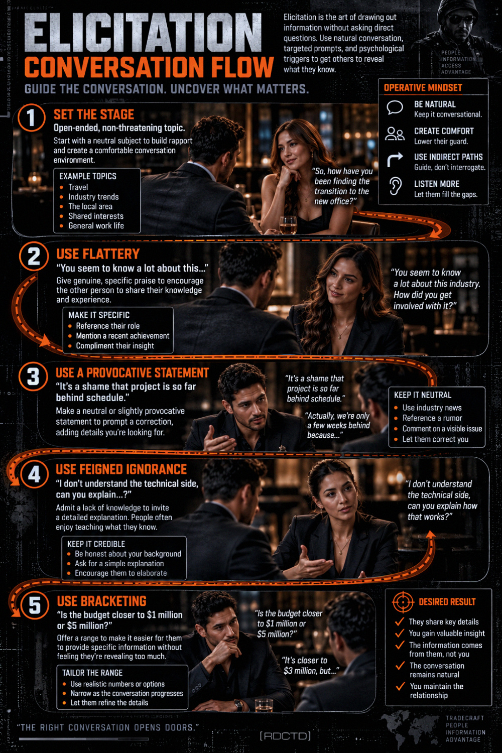 Elicitation Conversation Flow Infographic PDF | RDCTD Tradecraft
