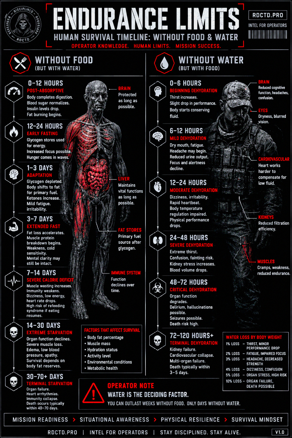 Endurance Limits Without Food and Water Infographic PDF | RDCTD Tradecraft