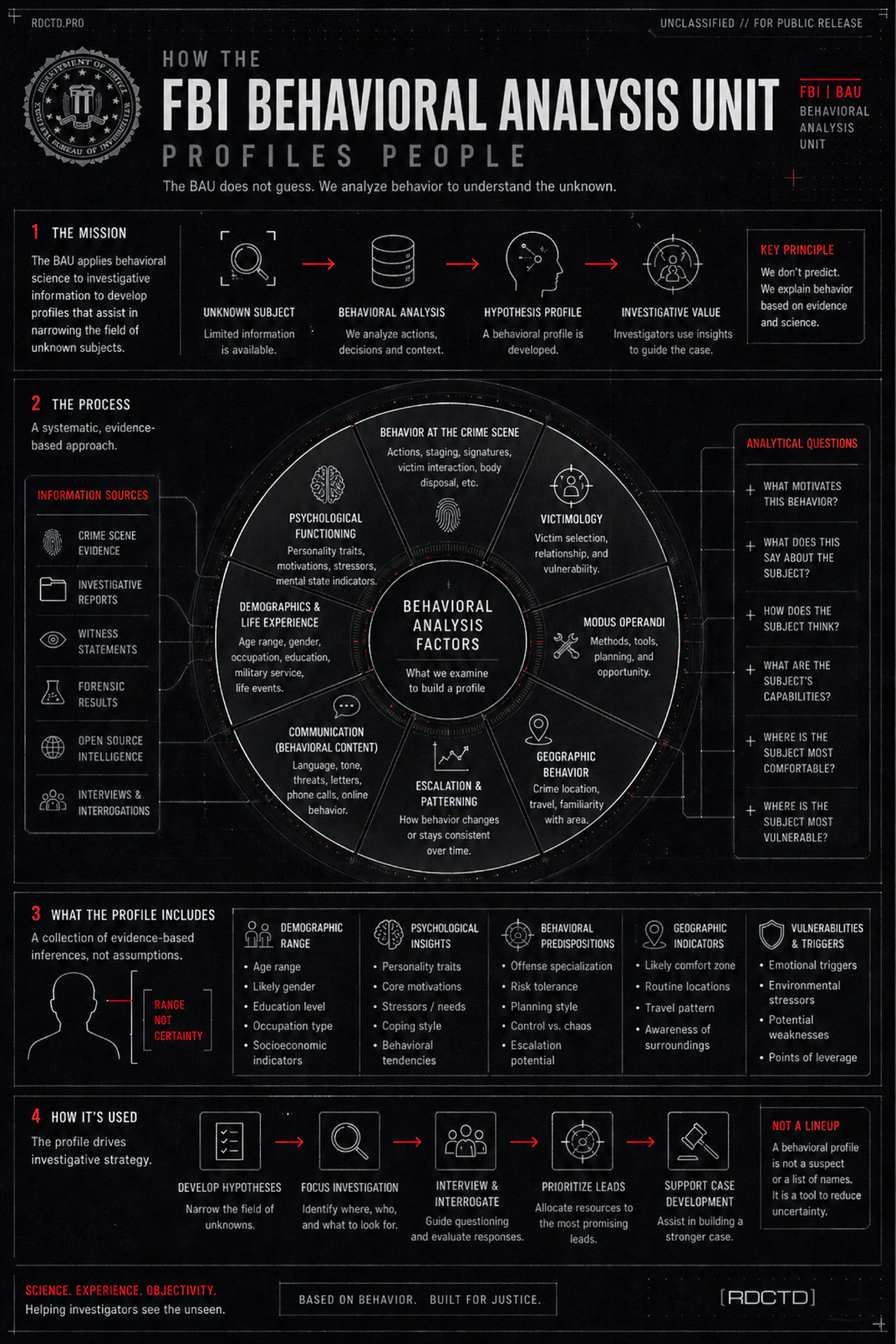 FBI Profiling Infographic | RDCTD Tradecraft