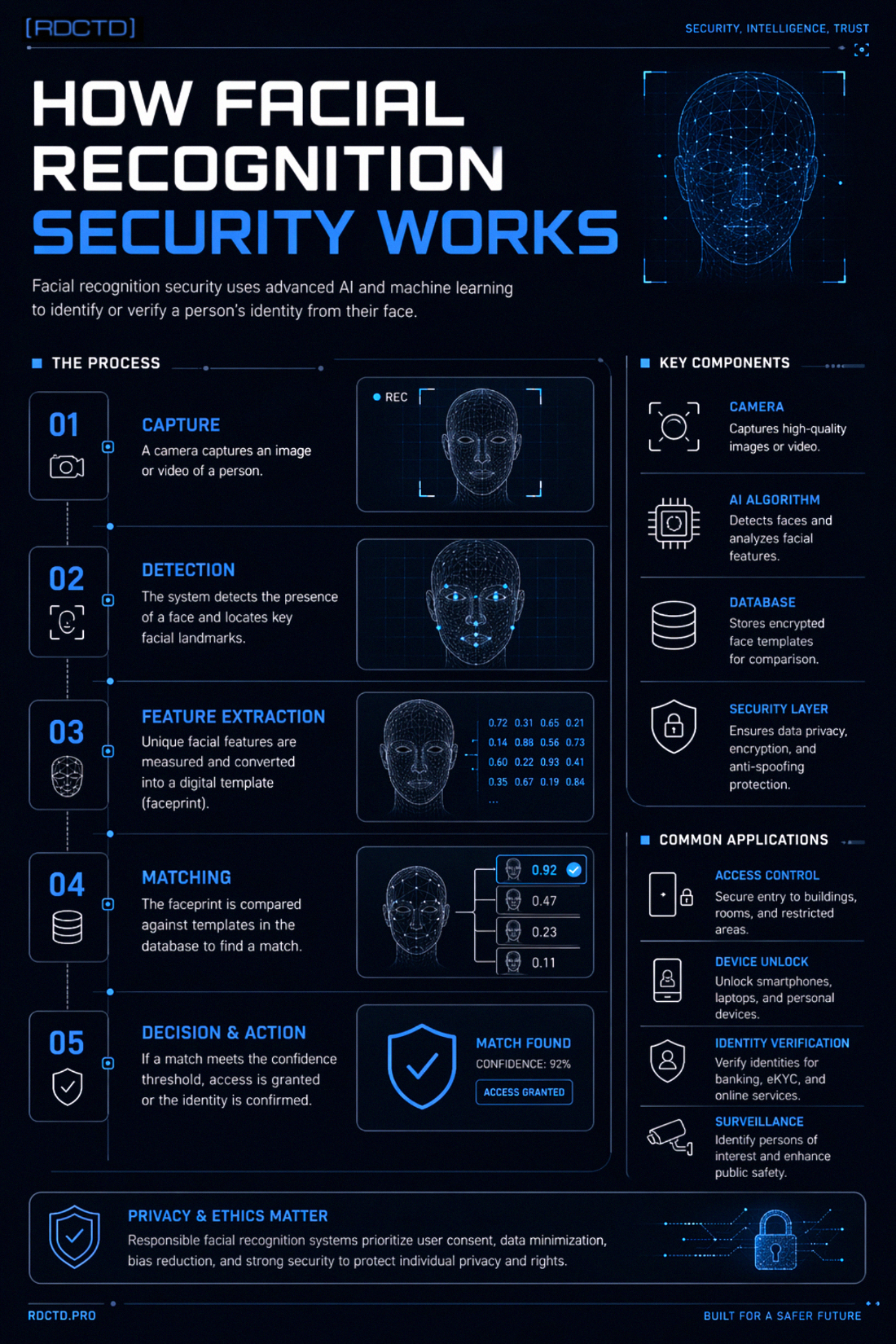 Facial Recognition Infograph | RDCTD Tradecraft