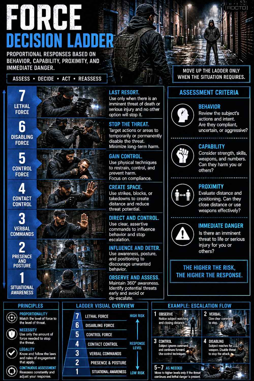 Force Decision Ladder 758 Infographic PDF | RDCTD Tradecraft