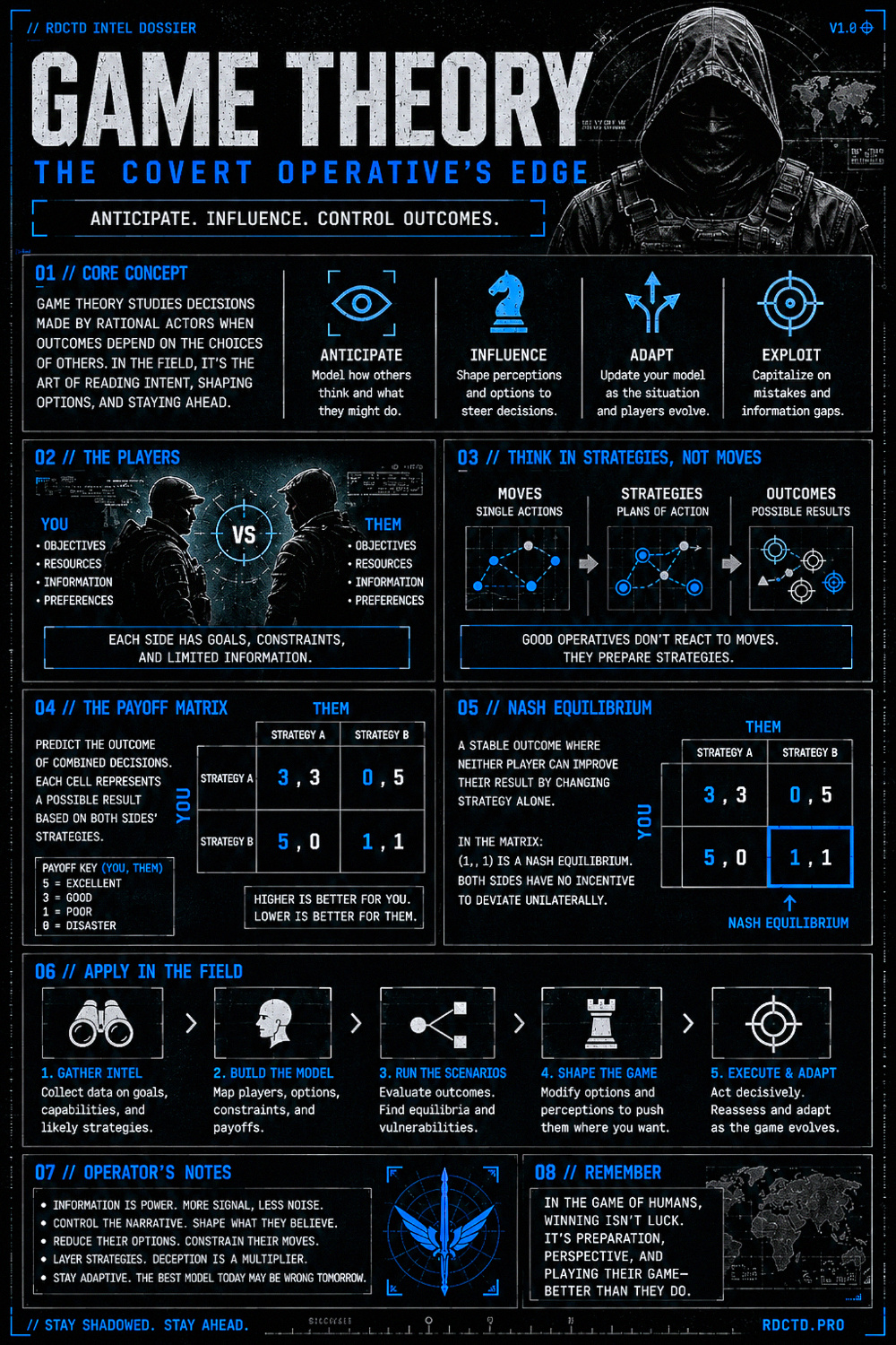 Game Theory Infographic | RDCTD Tradecraft