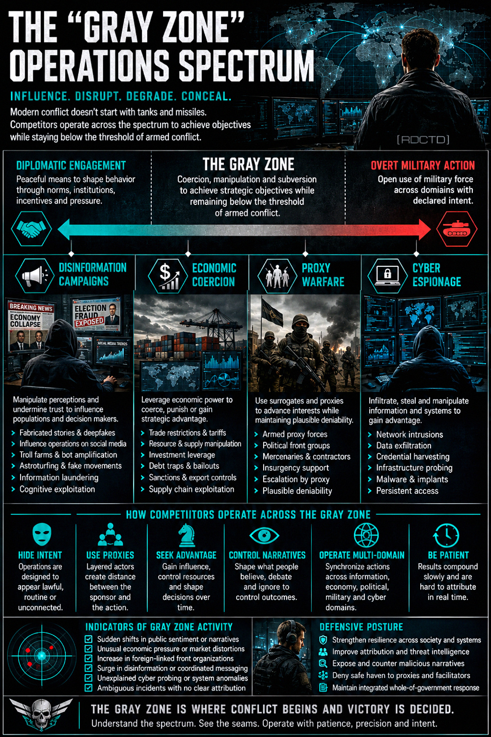 Gray Zone Operations Spectrum 664 Infographic PDF | RDCTD Tradecraft