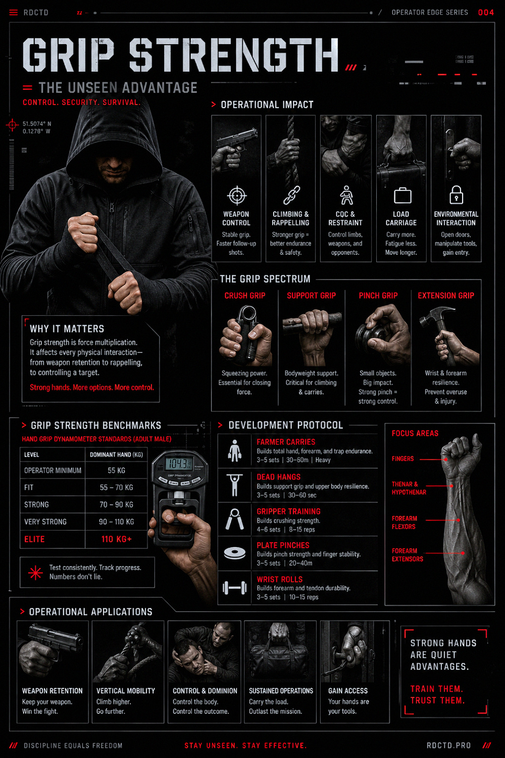 Grip Strength Infographic | RDCTD Tradecraft