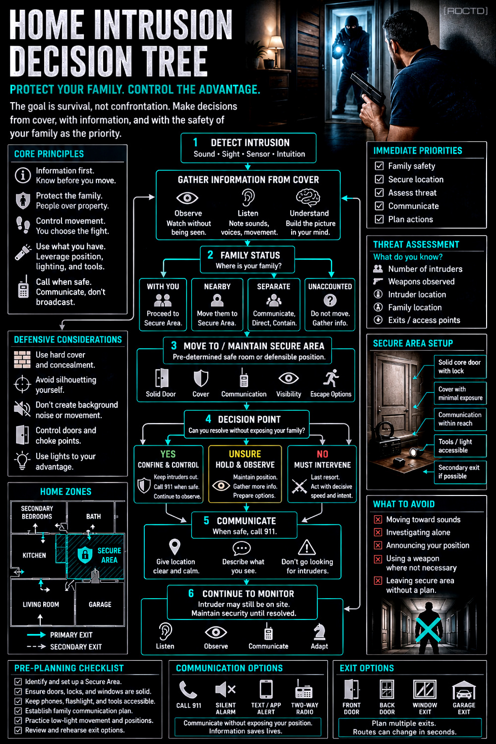 Home Invasion Decision Tree 988 Infographic PDF | RDCTD Tradecraft