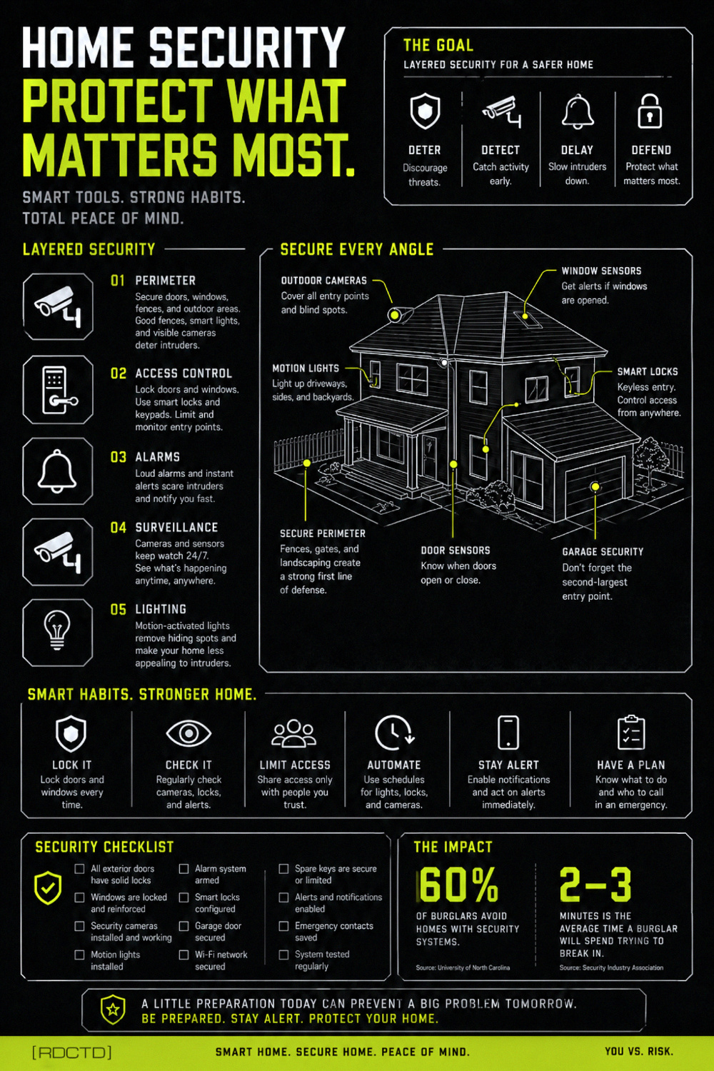 Home Security Infographic | RDCTD Tradecraft