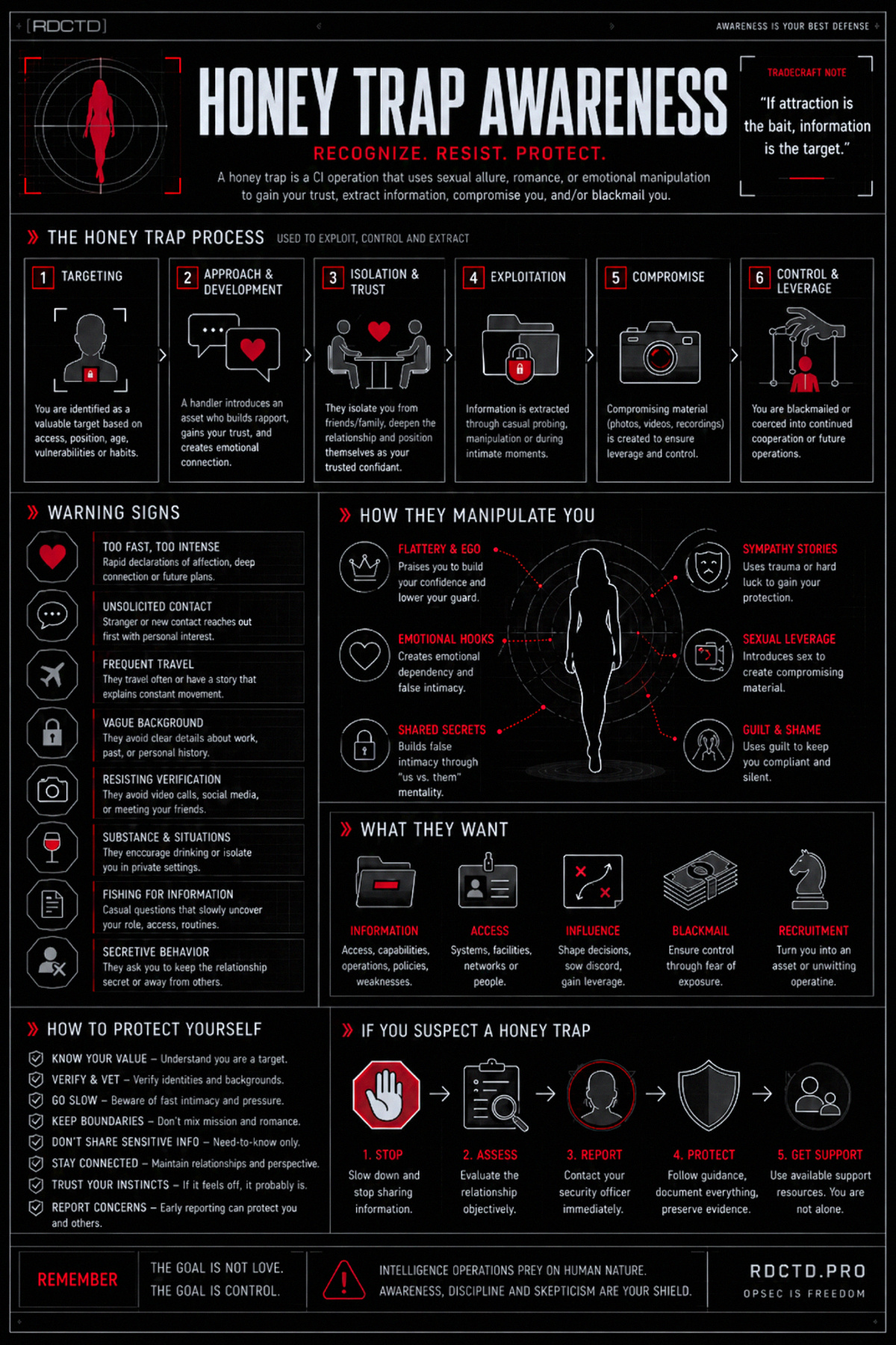Honey Trap Awareness Infographic | RDCTD Tradecraft