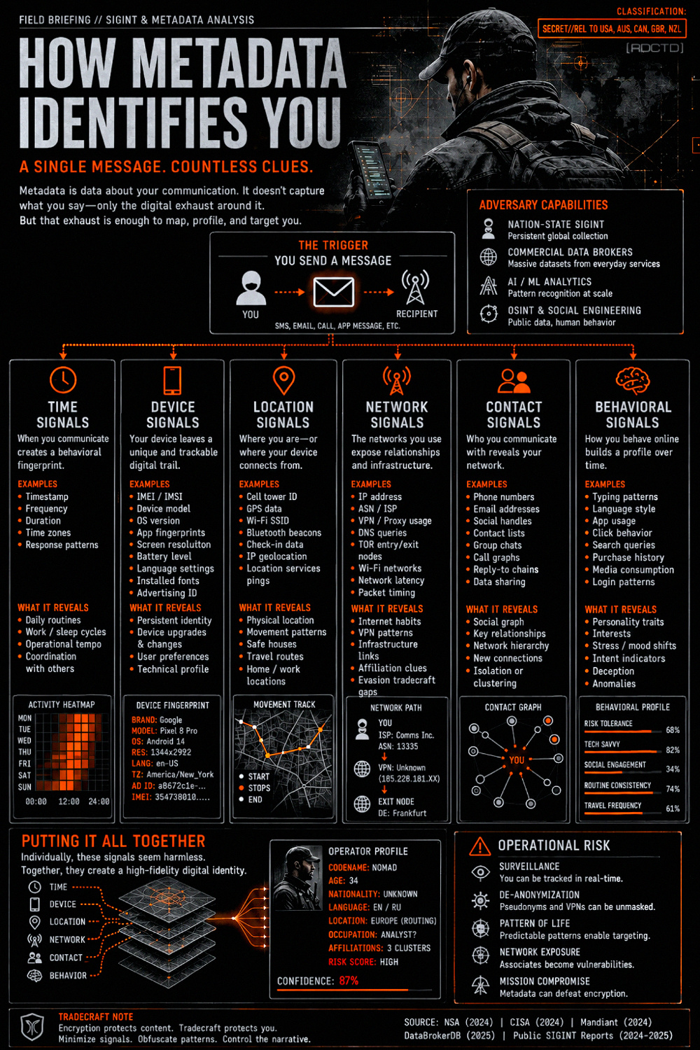 How Metadata Identifies You Infographic PDF | RDCTD Tradecraft