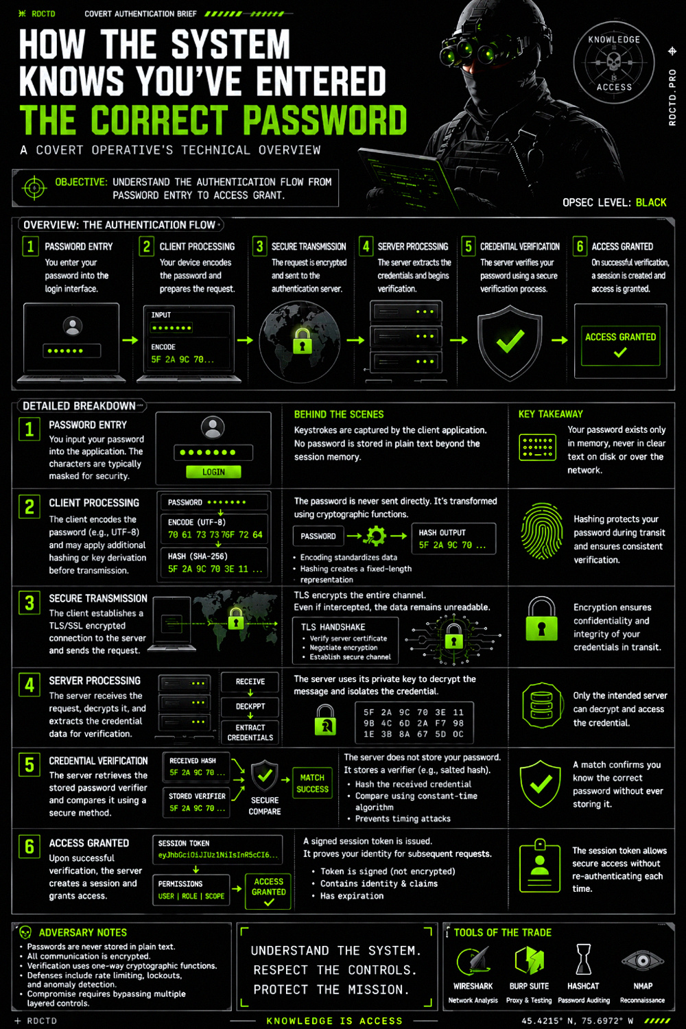 How Passwords Work Infographic PDF | RDCTD Tradecraft