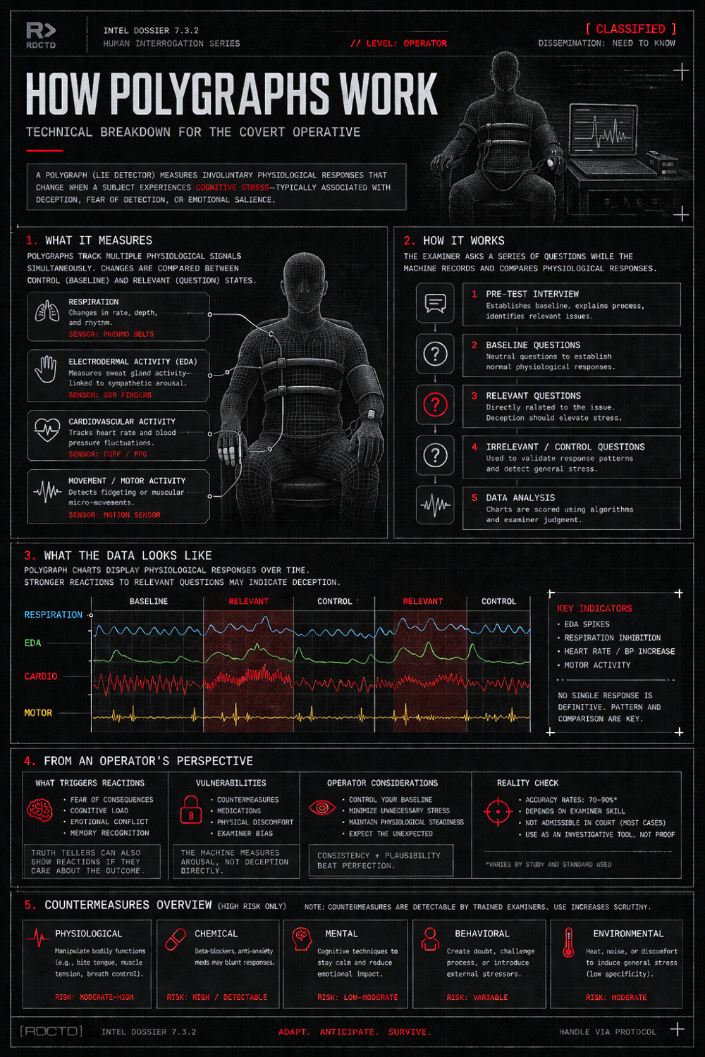 How Polygraphs Work Infographic | RDCTD Tradecraft