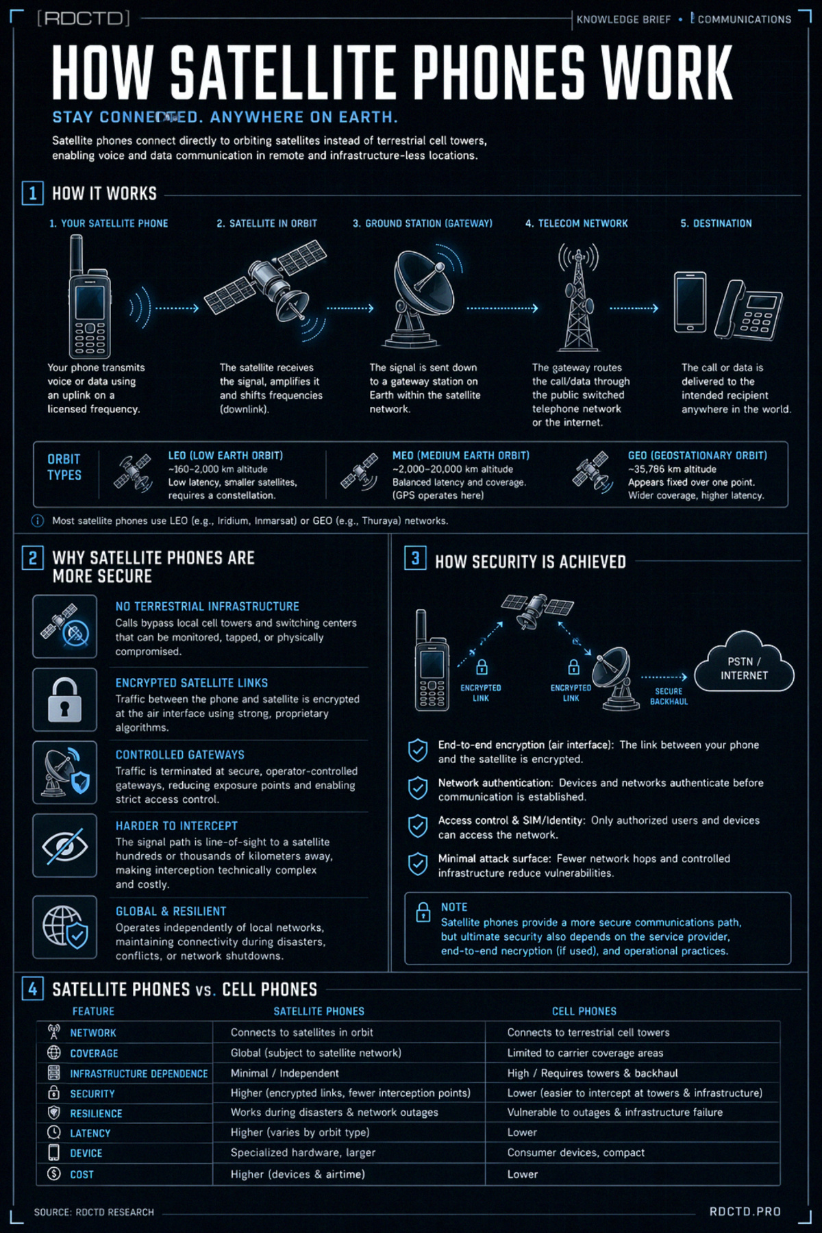 How Satellite Phones Work Infographic | RDCTD Tradecraft