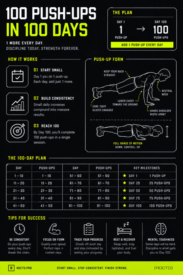 How to do 100 Push-Ups Infographic | RDCTD Tradecraft