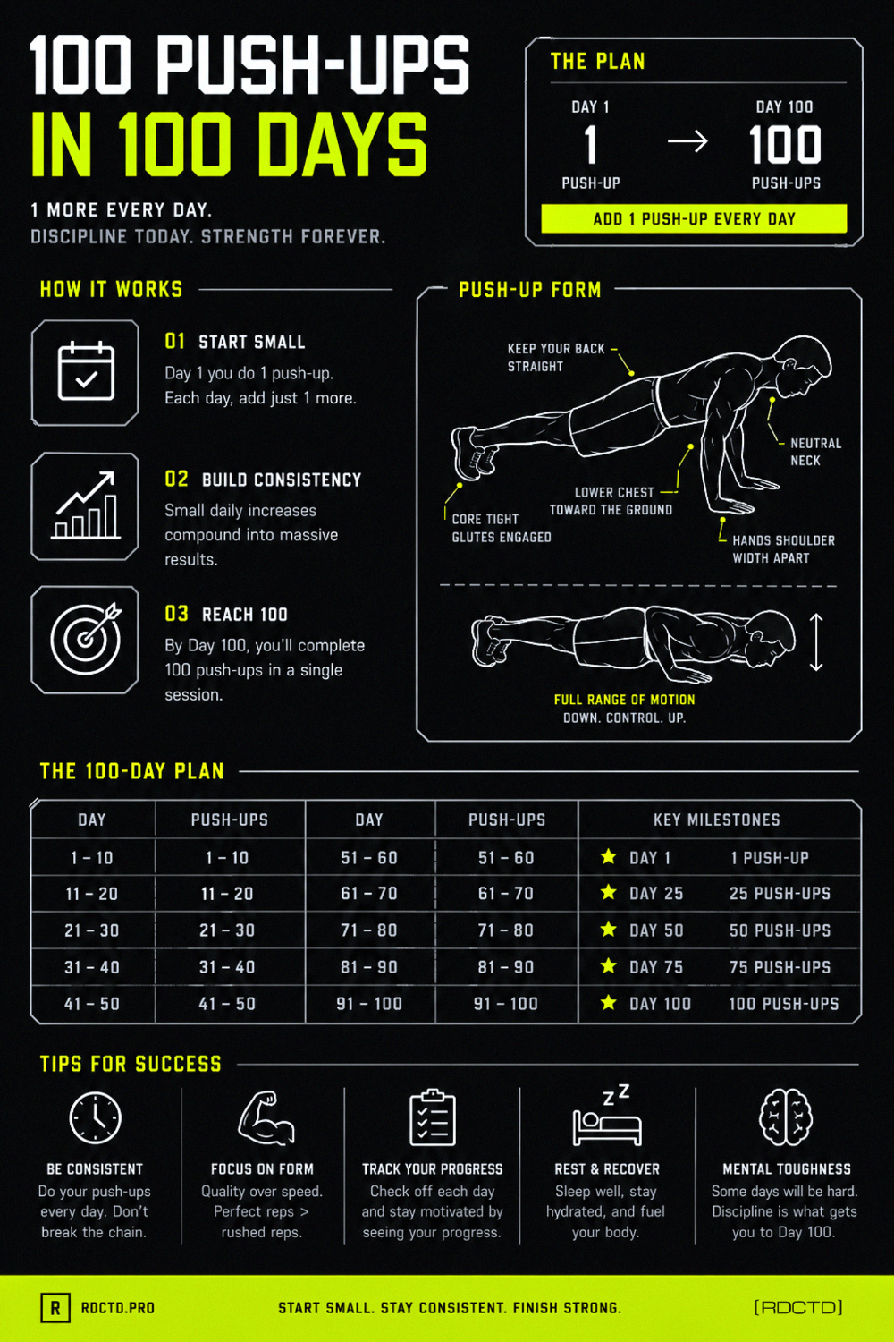 How to do 100 Push-Ups Infographic | RDCTD Tradecraft