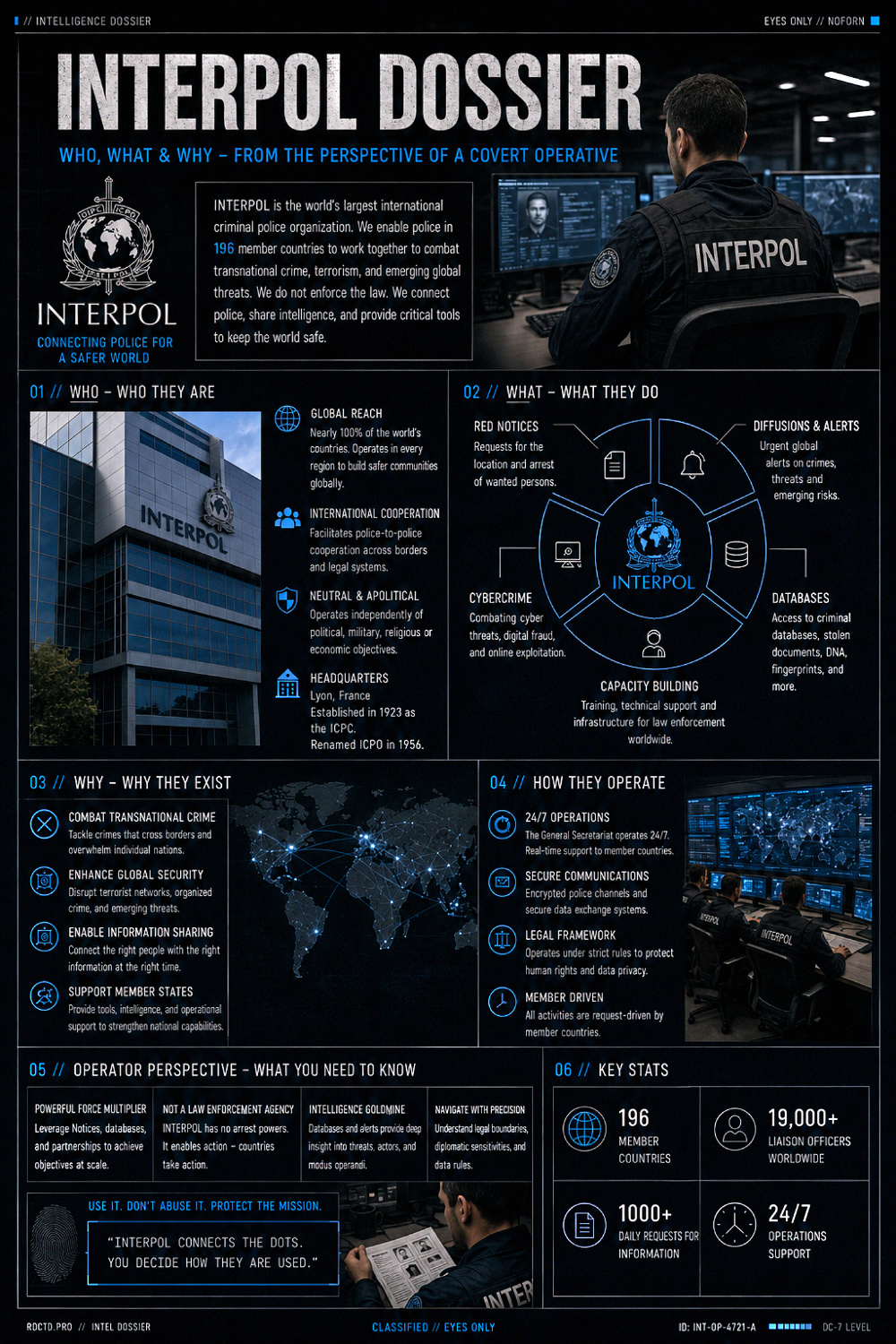 INTERPOL Dossier Infographic | RDCTD Tradecraft