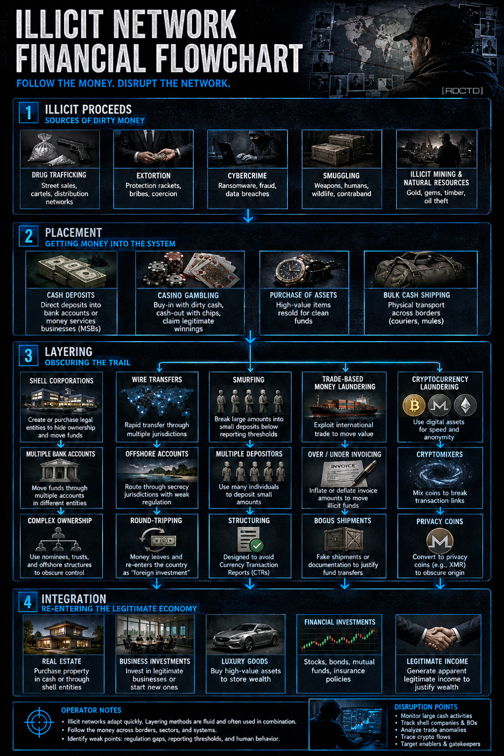Illicit Network Financial Flowchart Infographic PDF | RDCTD Tradecraft