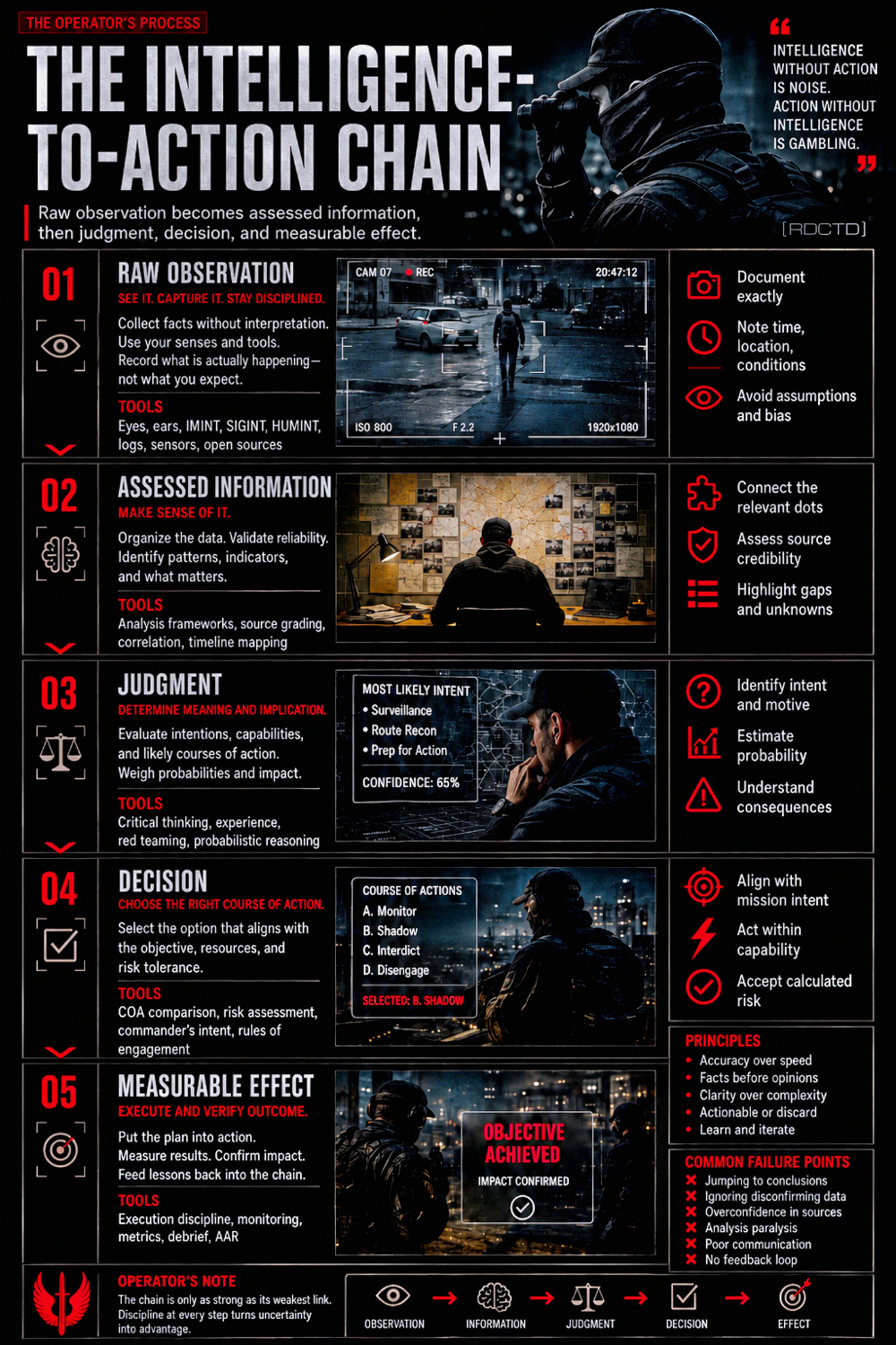 Intelligence to Action Chain Infographic PDF | RDCTD Tradecraft