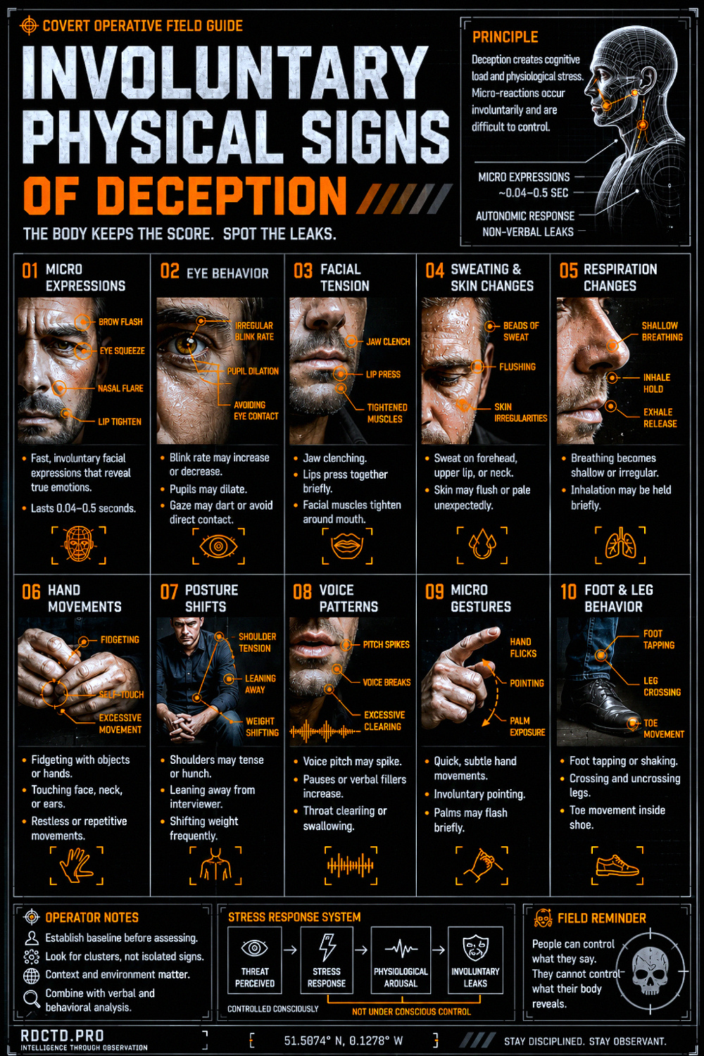 Involuntary Signs of Deception Infographic | RDCTD Tradecraft