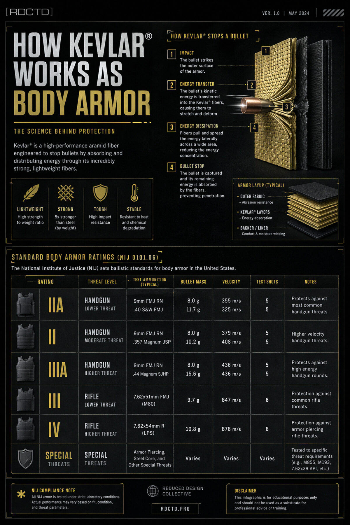 Kevlar Body Armor Infographic | RDCDT Tradecraft