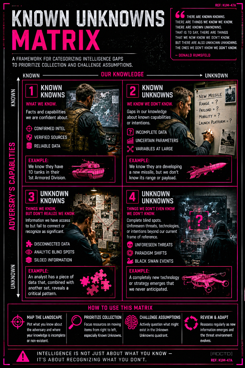 Known Unknowns Matrix Infographic PDF | RDCTD Tradecraft
