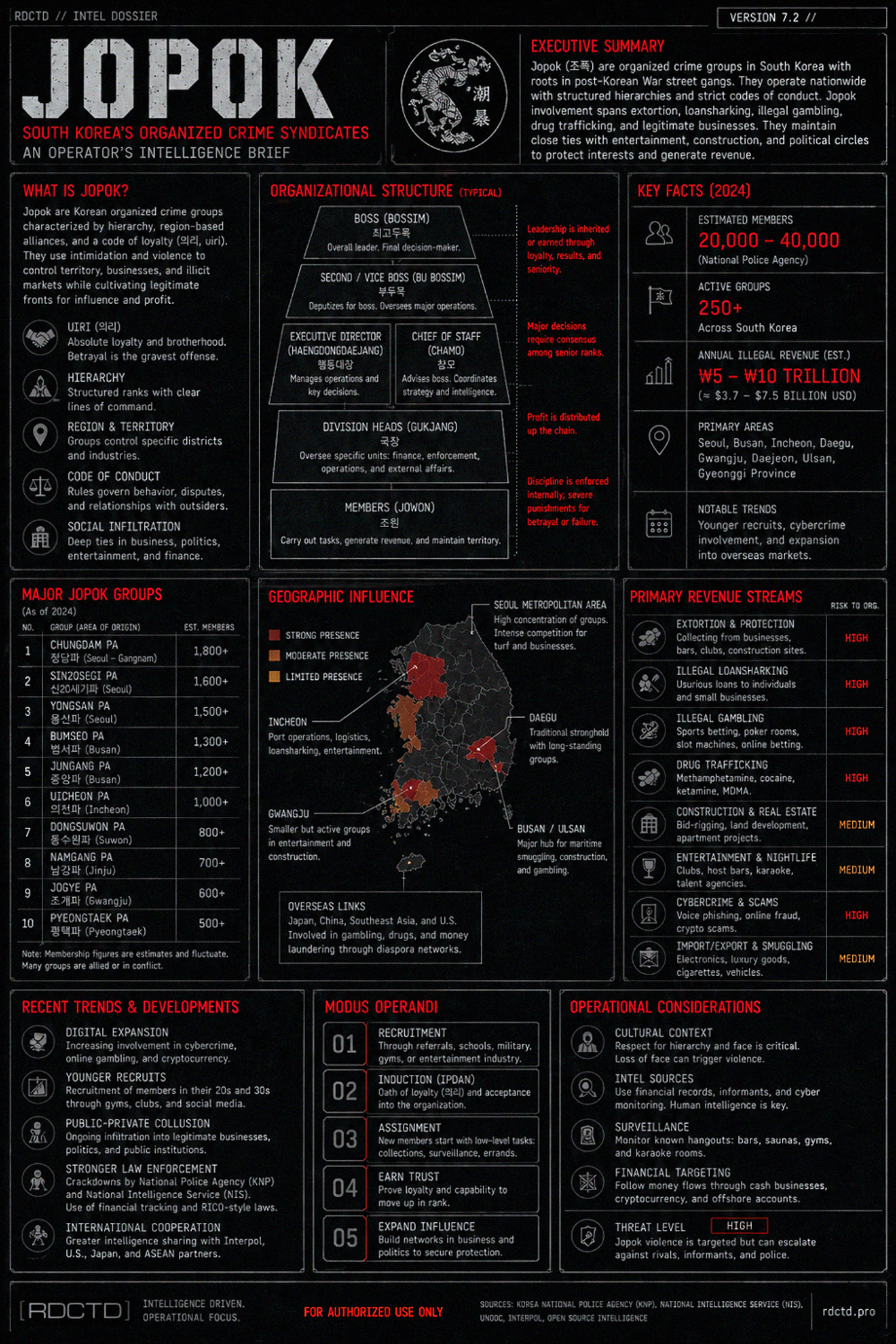 Korean Mafia Jopok Infographic | RDCTD Tradecraft