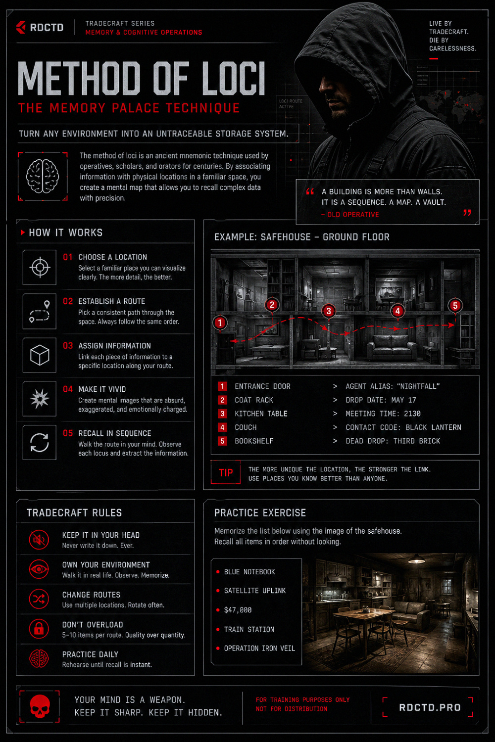 Method of Loci Infographic | RDCTD Tradecraft