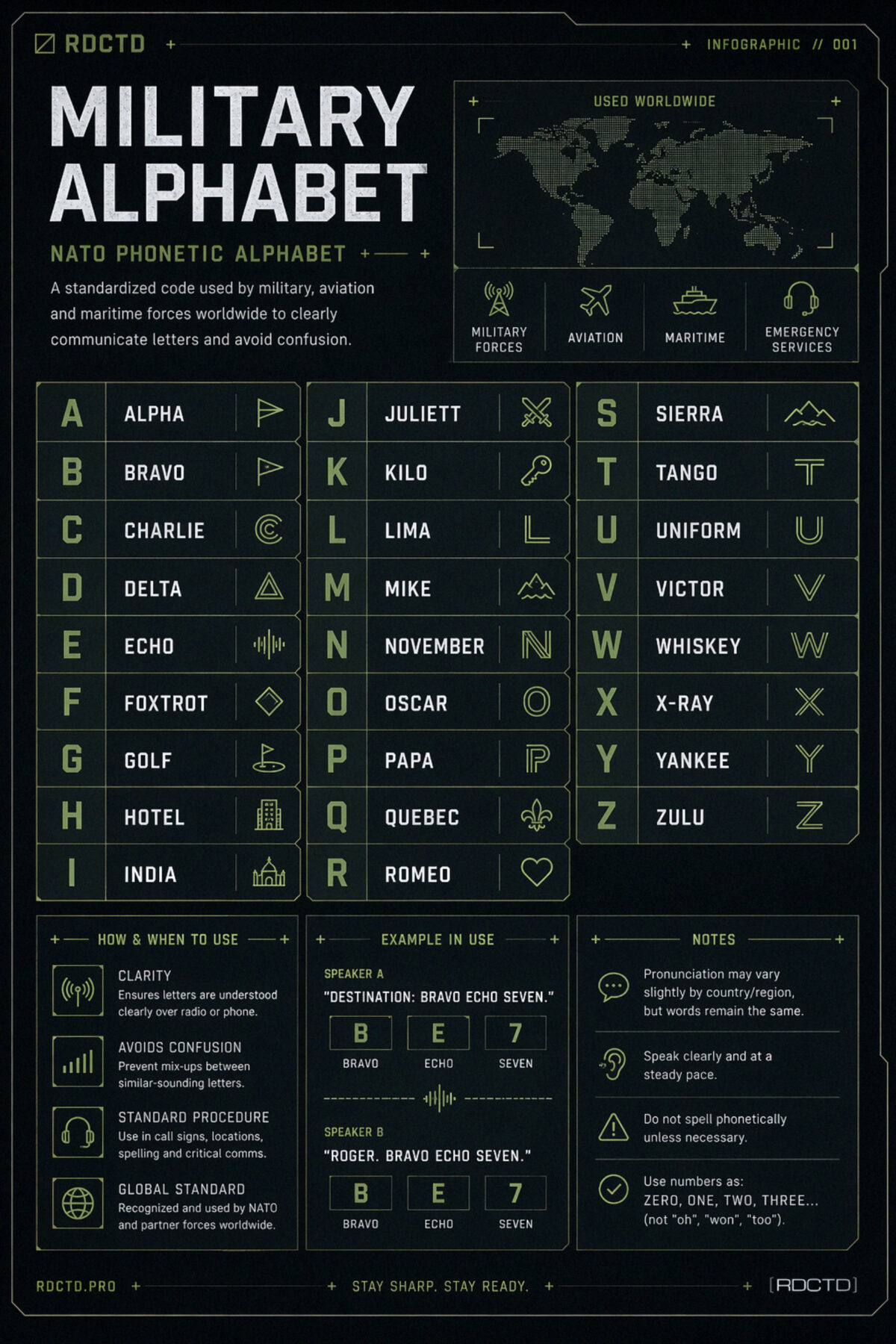 Military Alphabet Guide Infographic | RDCTD Tradecraft