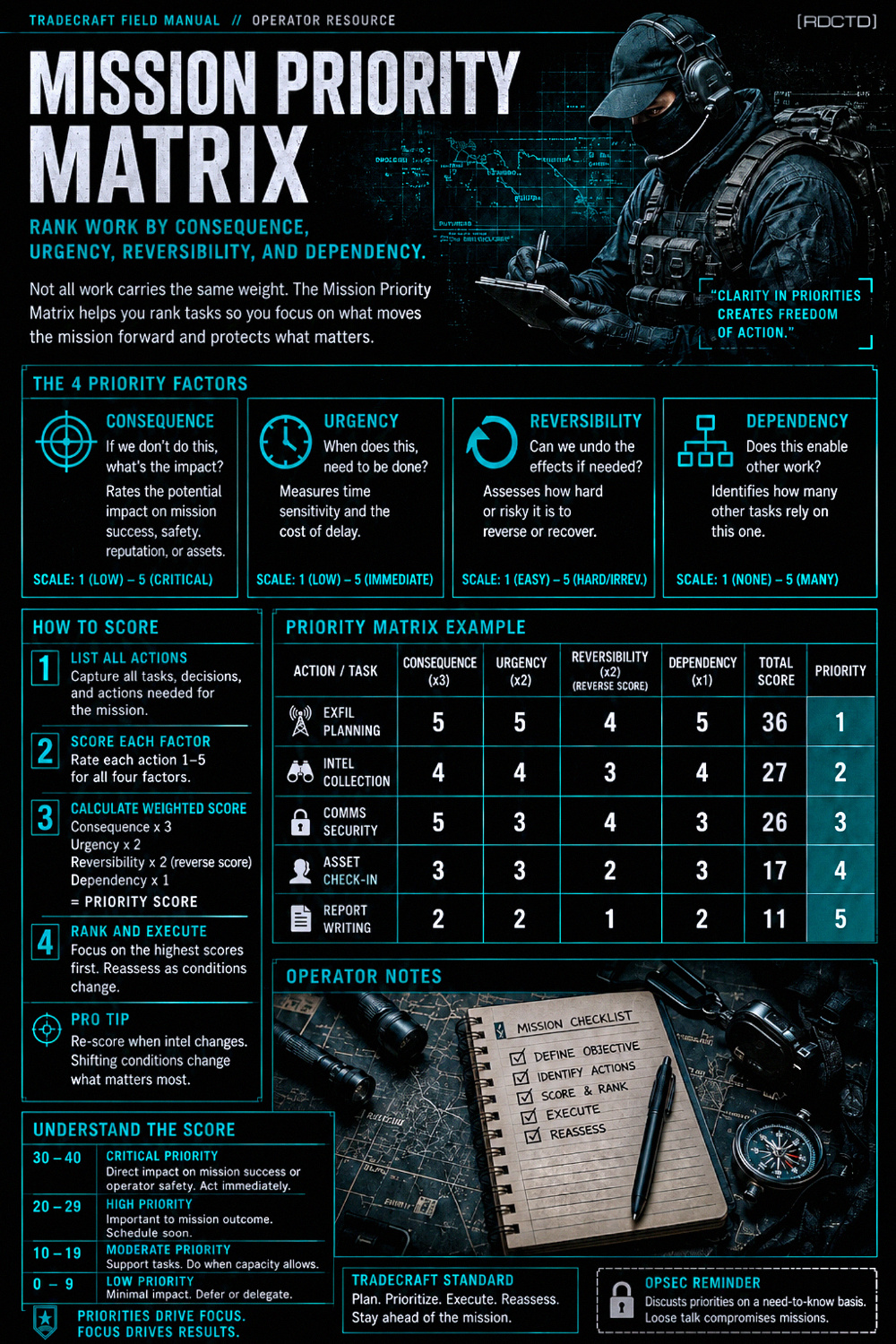 Mission Priority Matrix 251 Infographic PDF | RDCTD Tradecraft