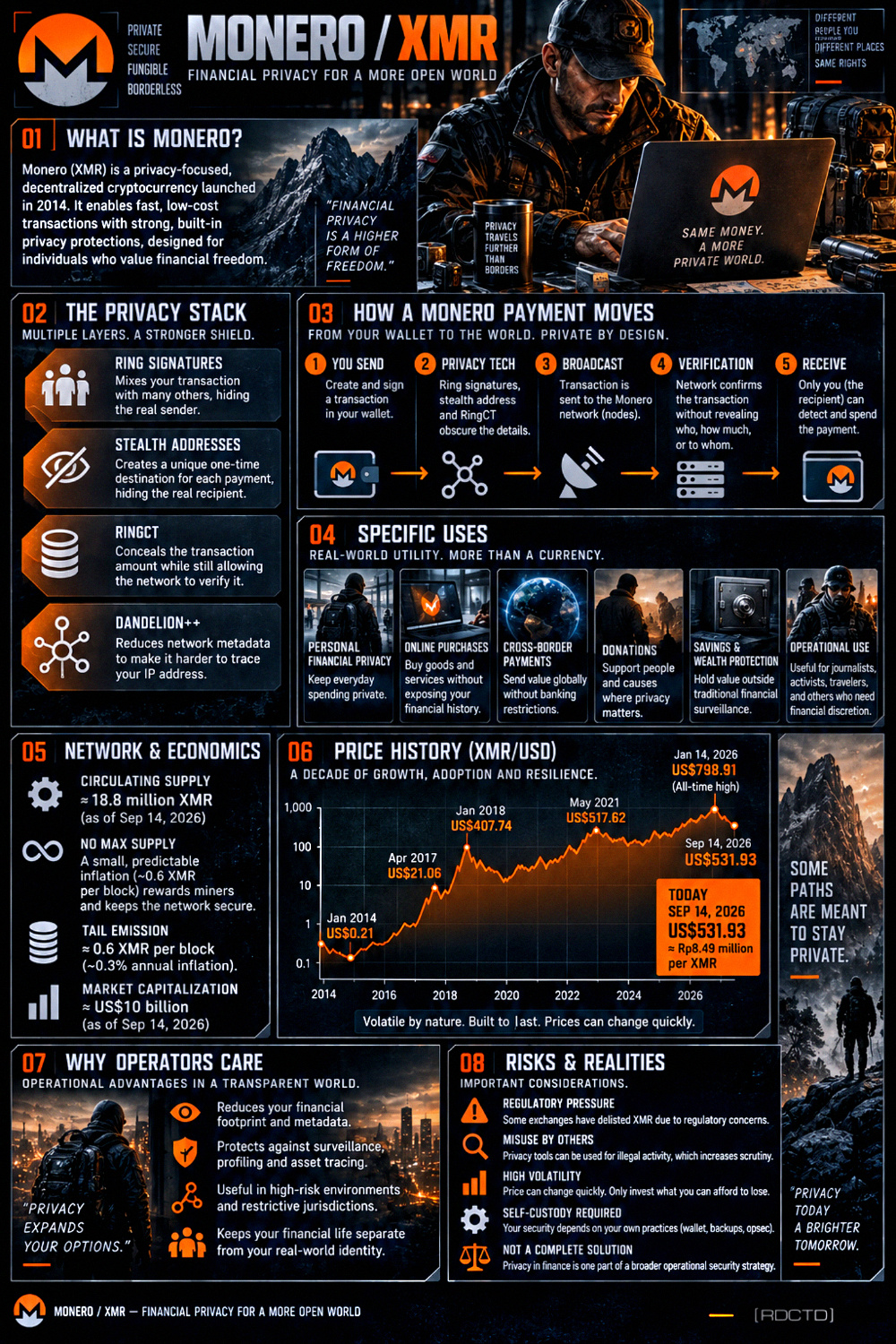 Monero XMR Infographic PDF | RDCTD Tradecraft