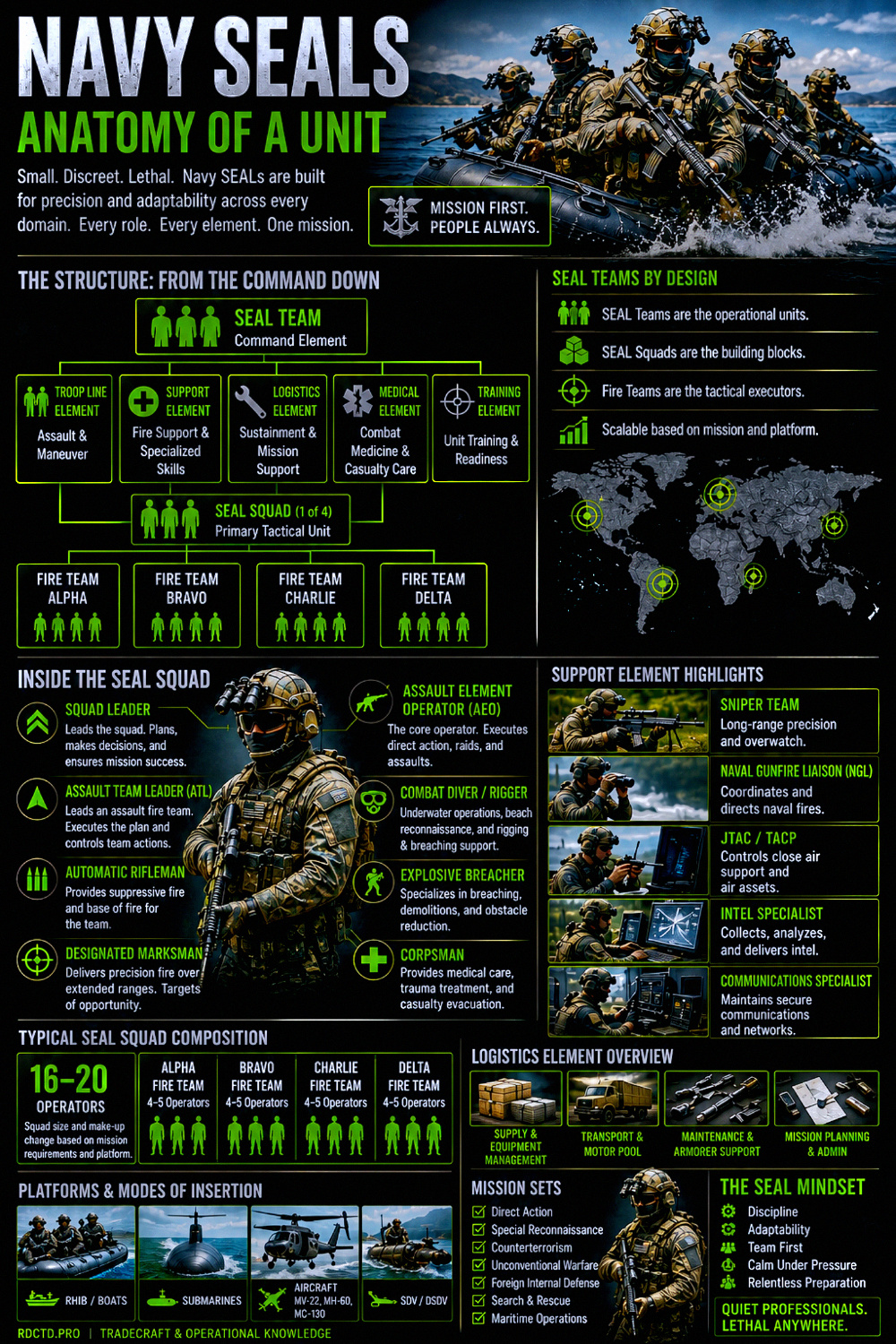 Navy SEALs Infographic PDF | RDCTD Tradecraft
