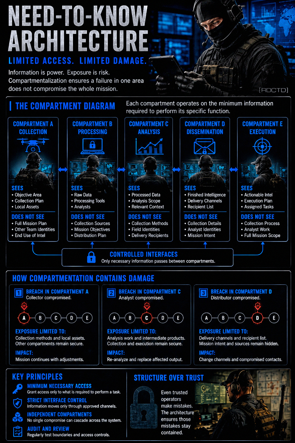 Need-to-Know Architecture Infographic PDF | RDCTD Tradecraft