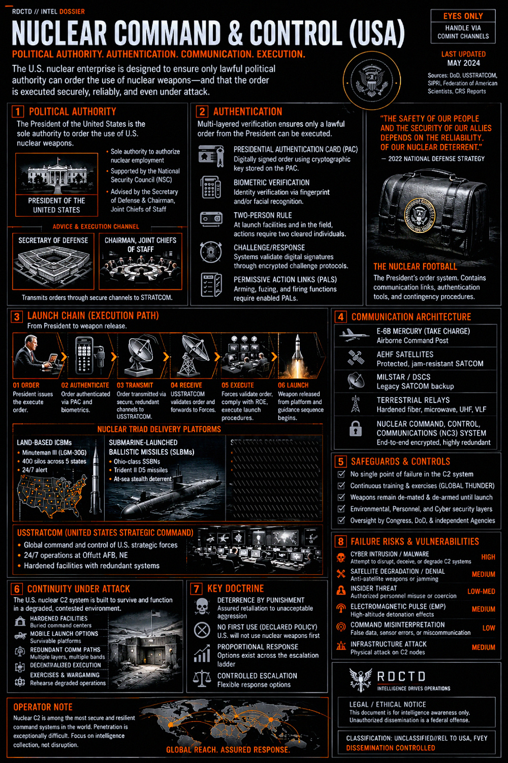 Nuclear Command and Control Infographic PDF | RDCTD Tradecraft
