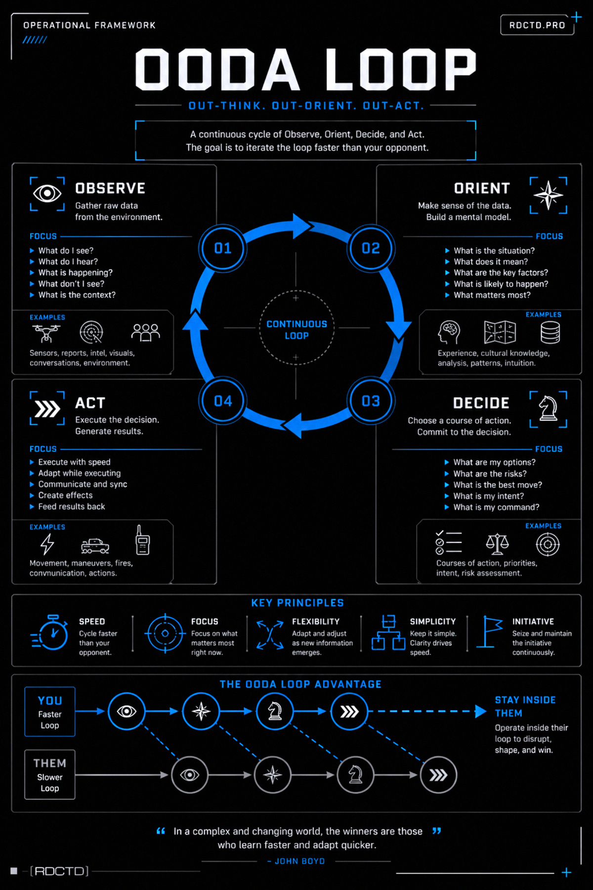 OODA Loop Infograph | RDCTD Tradecraft